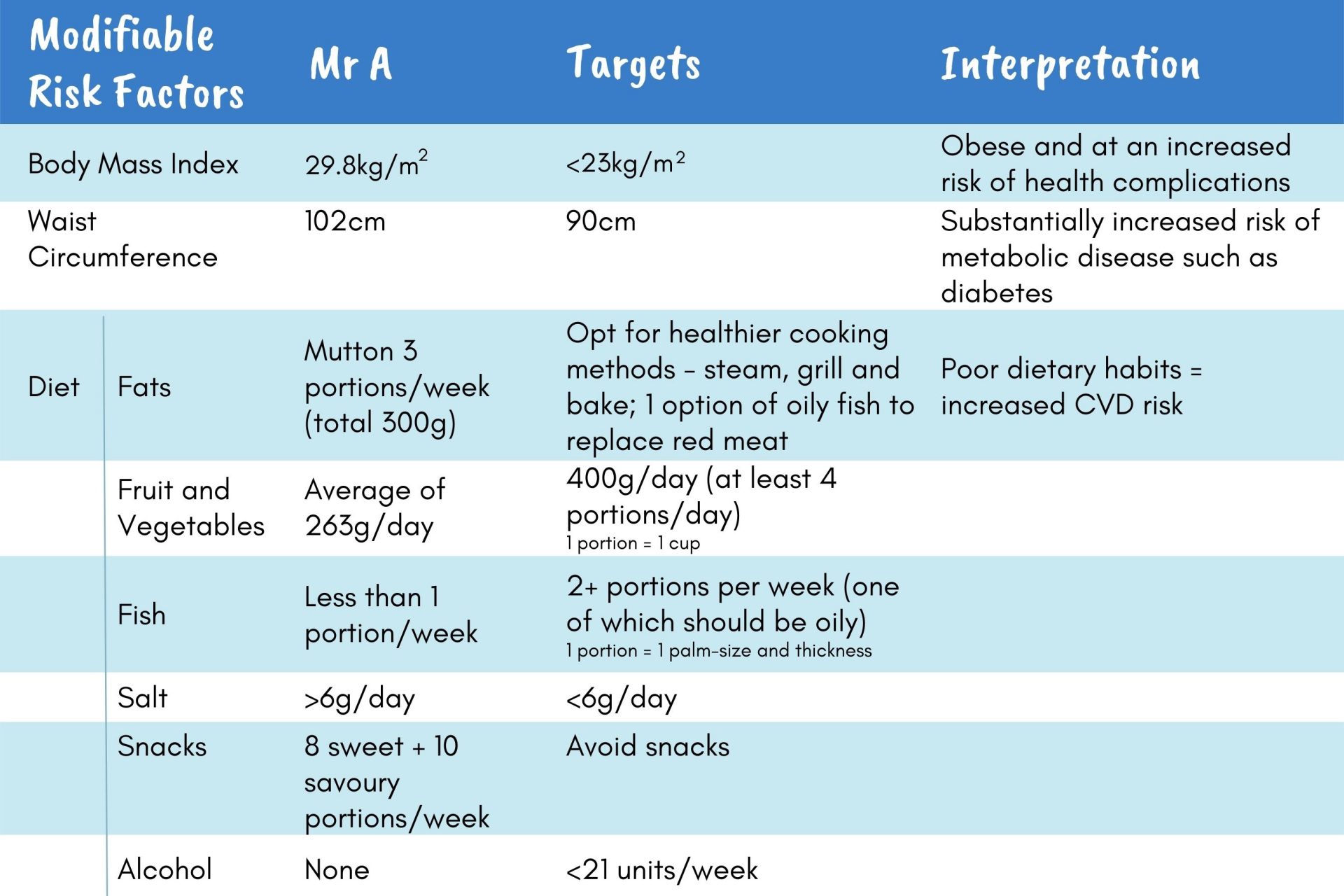 Mr A’s ‘modifiable risk factors’ interpretation and targets