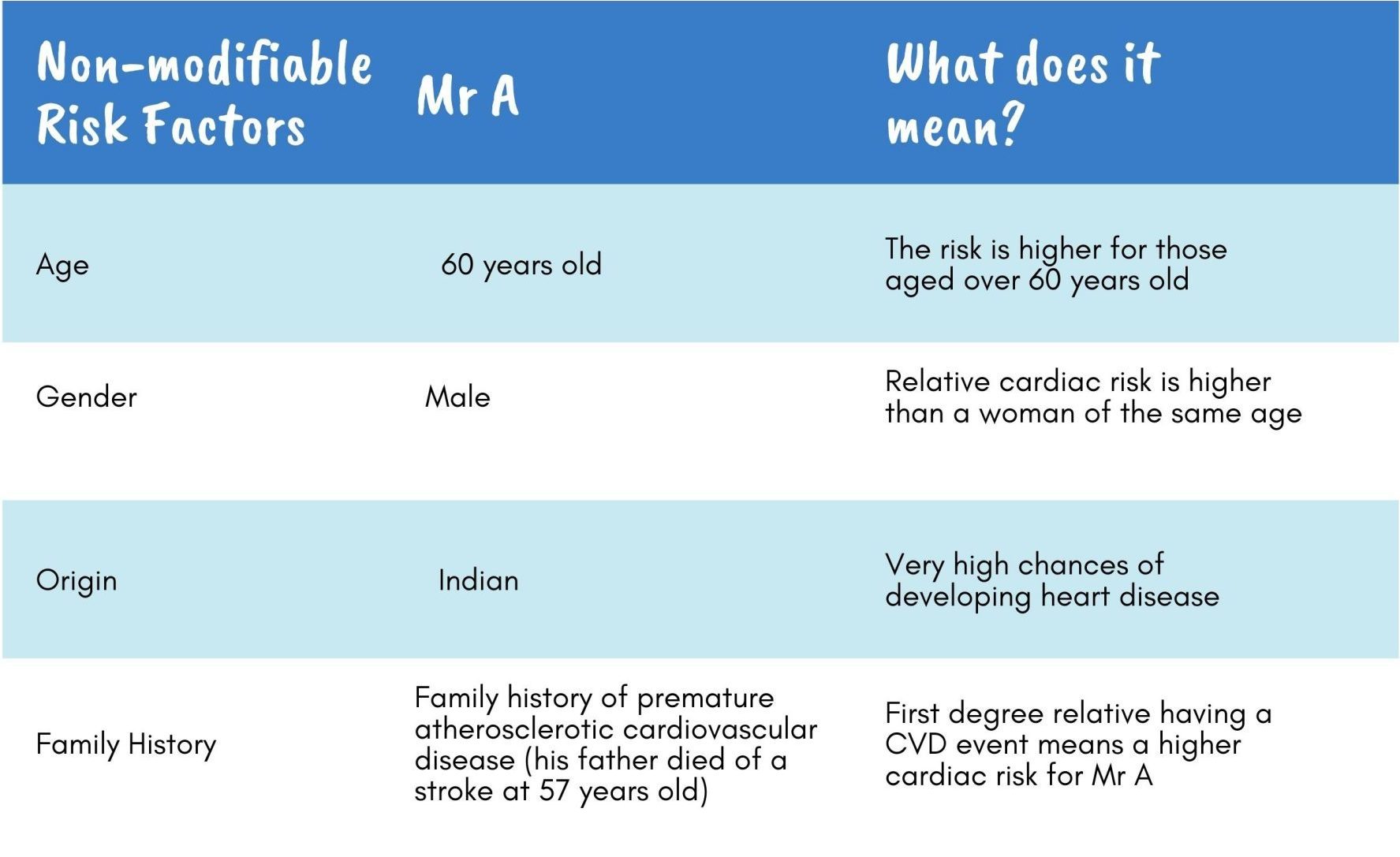 Mr A’s ‘non-modifiable risk factors’ interpretation