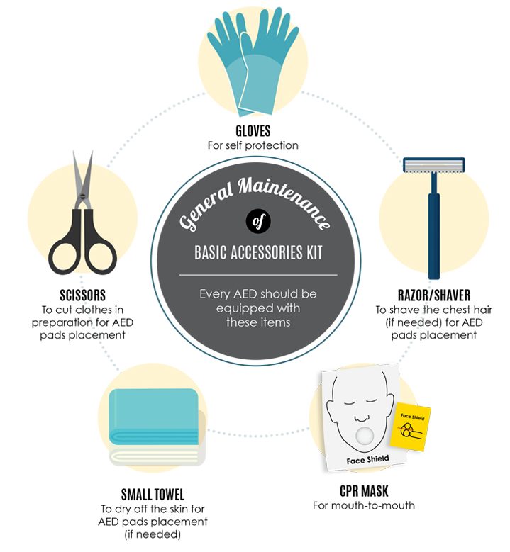 Items included in AED kit