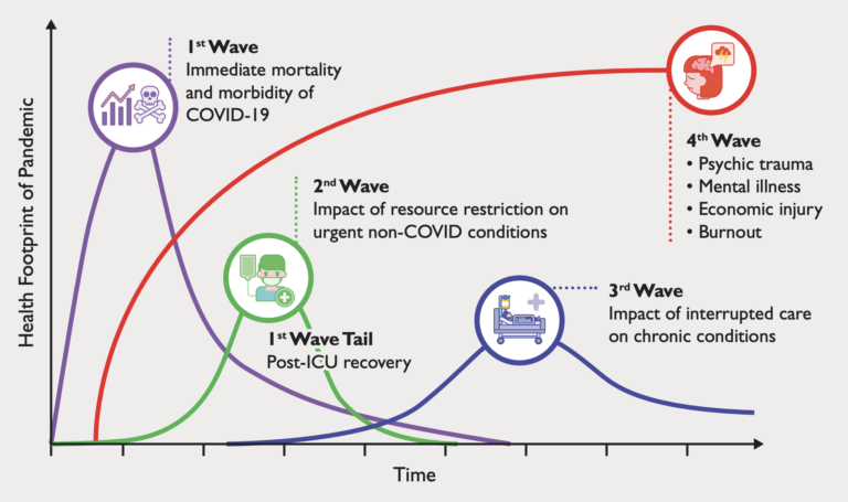 Graph of the health footprint of pandemic over time