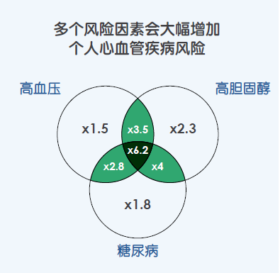 高胆固醇和高血压之间的关系 | 新加坡心脏基金会