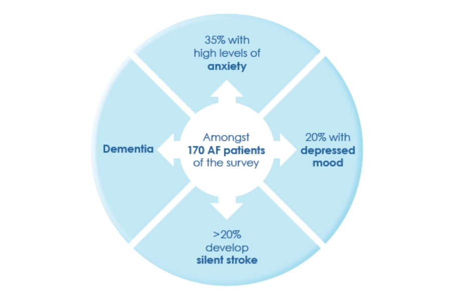 Connection between AF and mental health