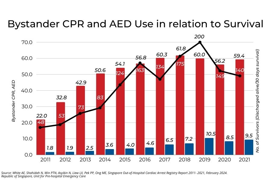 Bystander CPR and AED graph