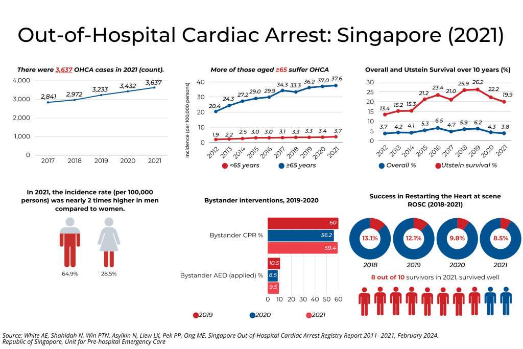 Cpr Ohca Rates Out-of-Hospital Cardiac Arrest Statistics | Singapore Heart Foundation